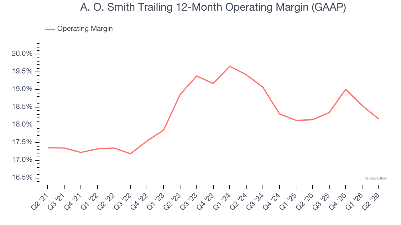 A. O. Smith Trailing 12-Month Operating Margin (GAAP)
