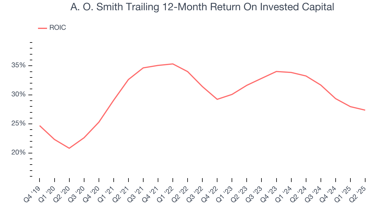 A. O. Smith Trailing 12-Month Return On Invested Capital