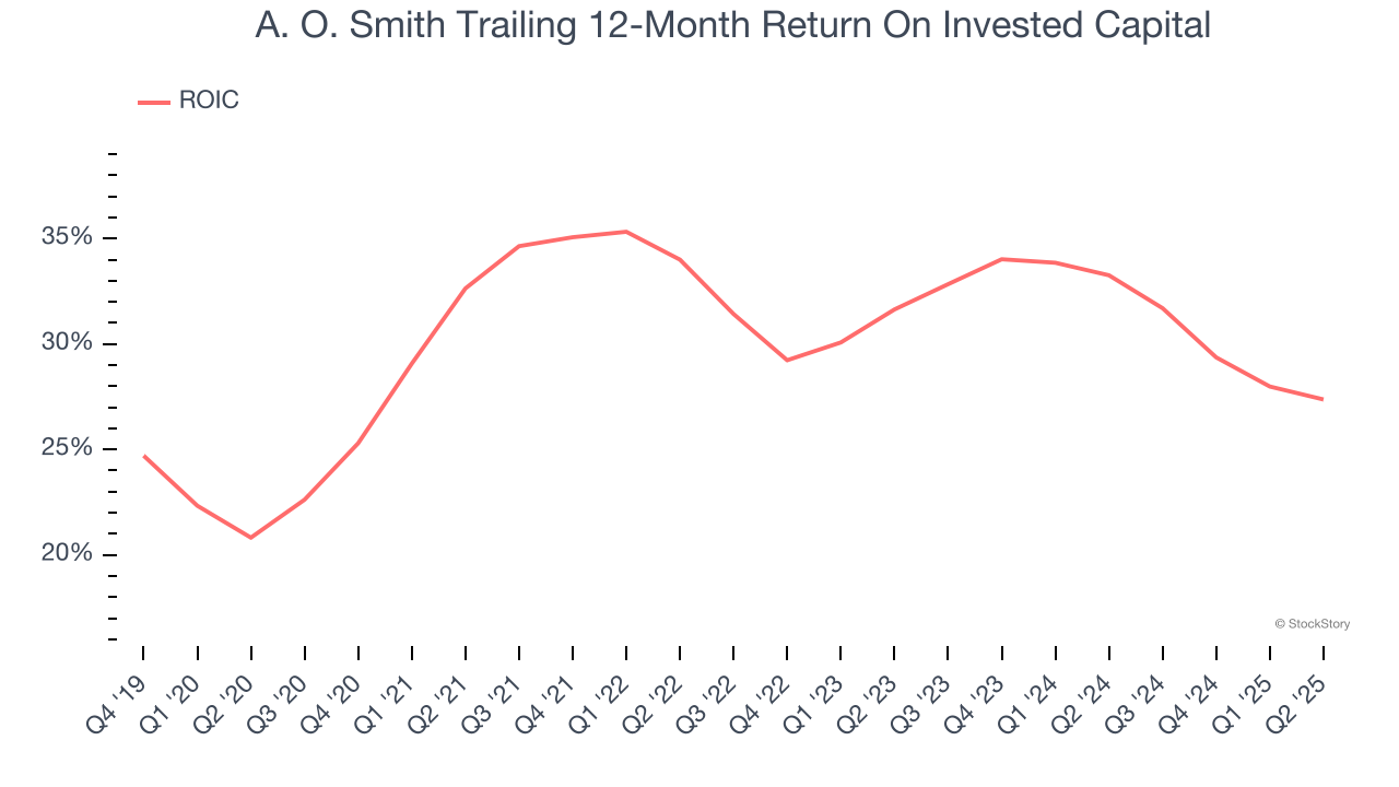 A. O. Smith Trailing 12-Month Return On Invested Capital