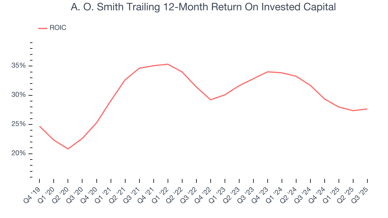 A. O. Smith Trailing 12-Month Return On Invested Capital