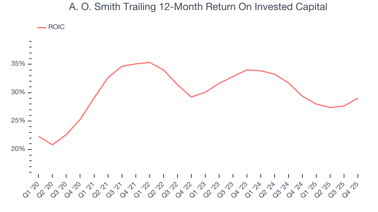 A. O. Smith Trailing 12-Month Return On Invested Capital