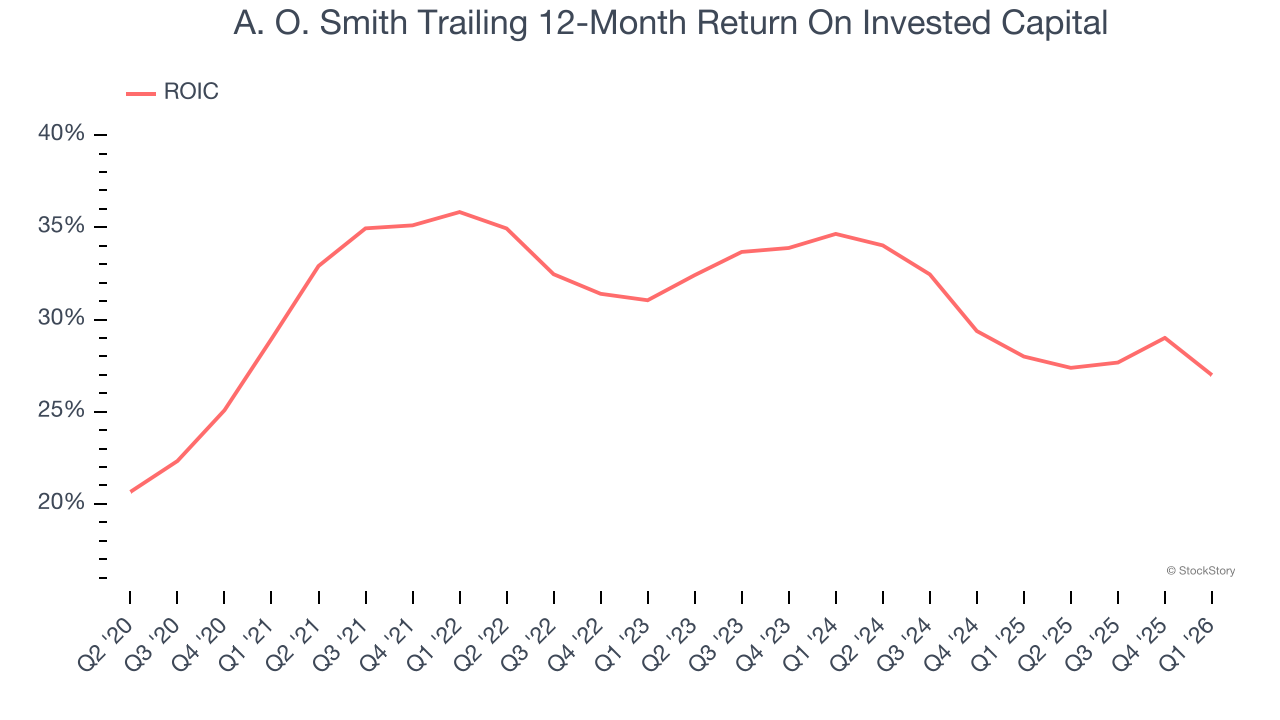 A. O. Smith Trailing 12-Month Return On Invested Capital