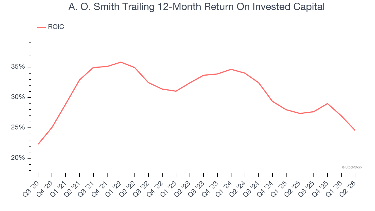 A. O. Smith Trailing 12-Month Return On Invested Capital
