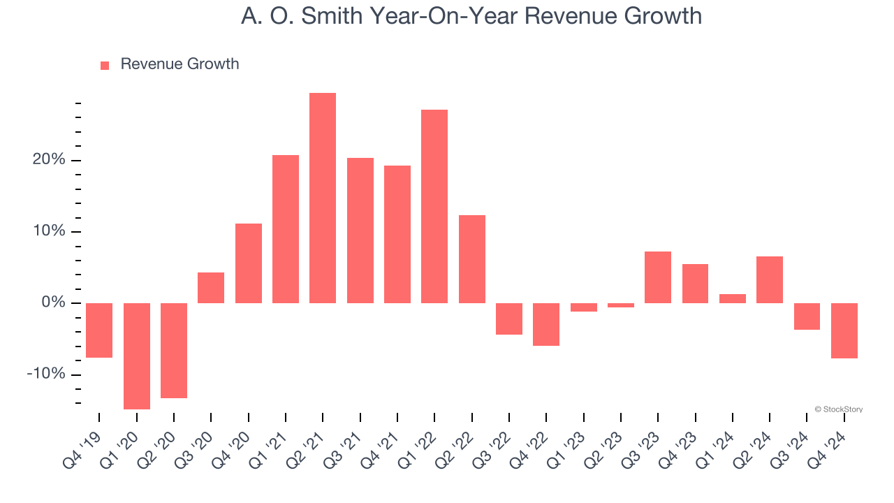 A. O. Smith Year-On-Year Revenue Growth