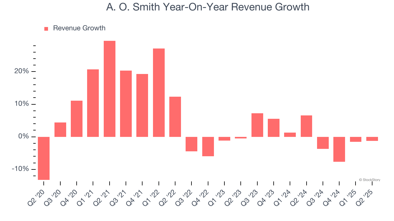 A. O. Smith Year-On-Year Revenue Growth