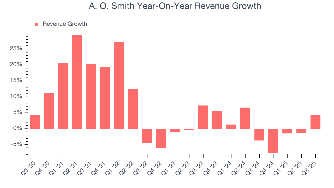 A. O. Smith Year-On-Year Revenue Growth