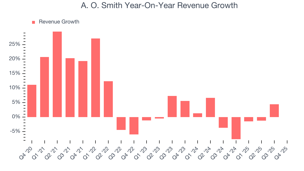 A. O. Smith Year-On-Year Revenue Growth