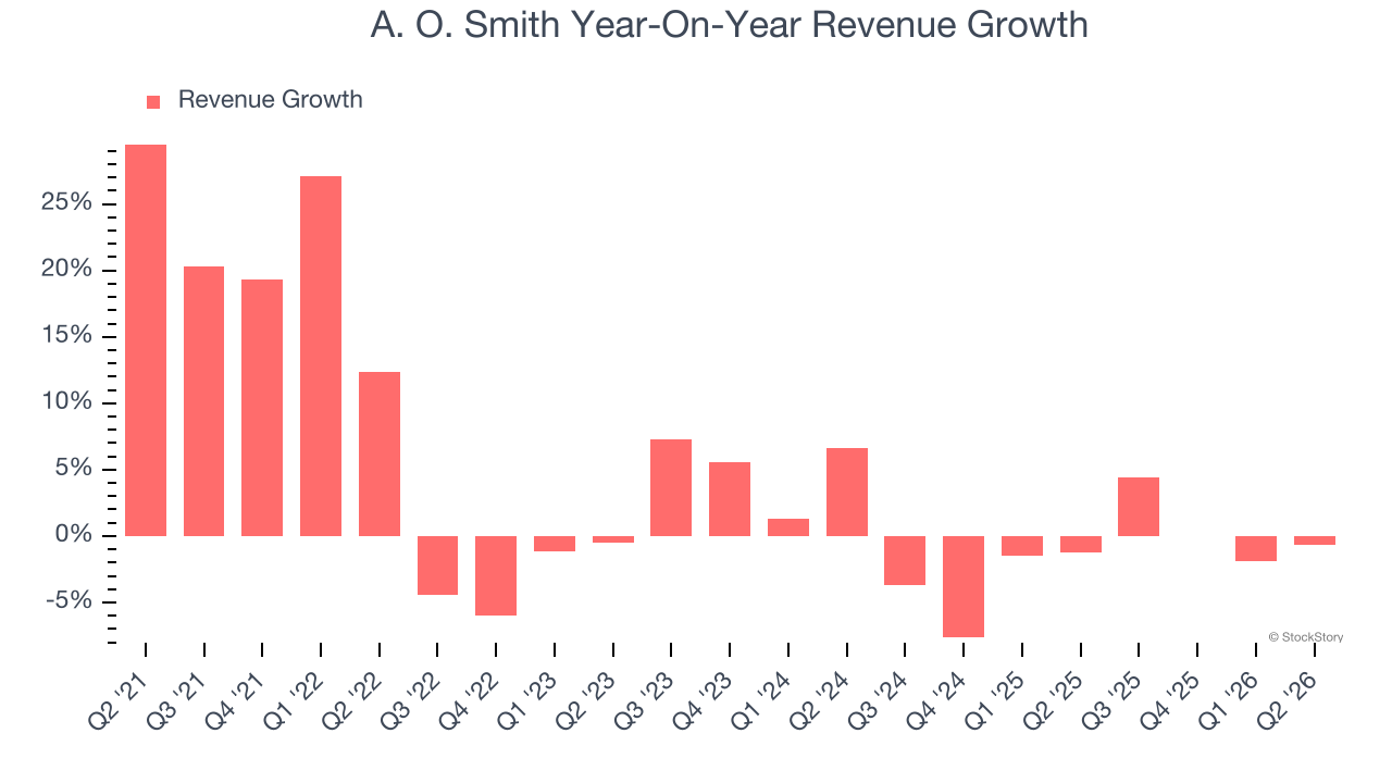 A. O. Smith Year-On-Year Revenue Growth
