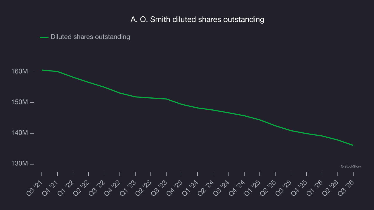 A. O. Smith diluted shares outstanding