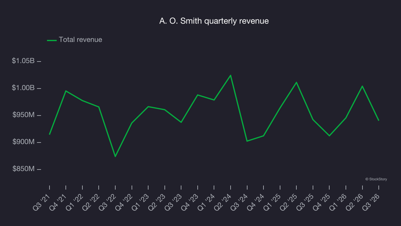 A. O. Smith quarterly revenue