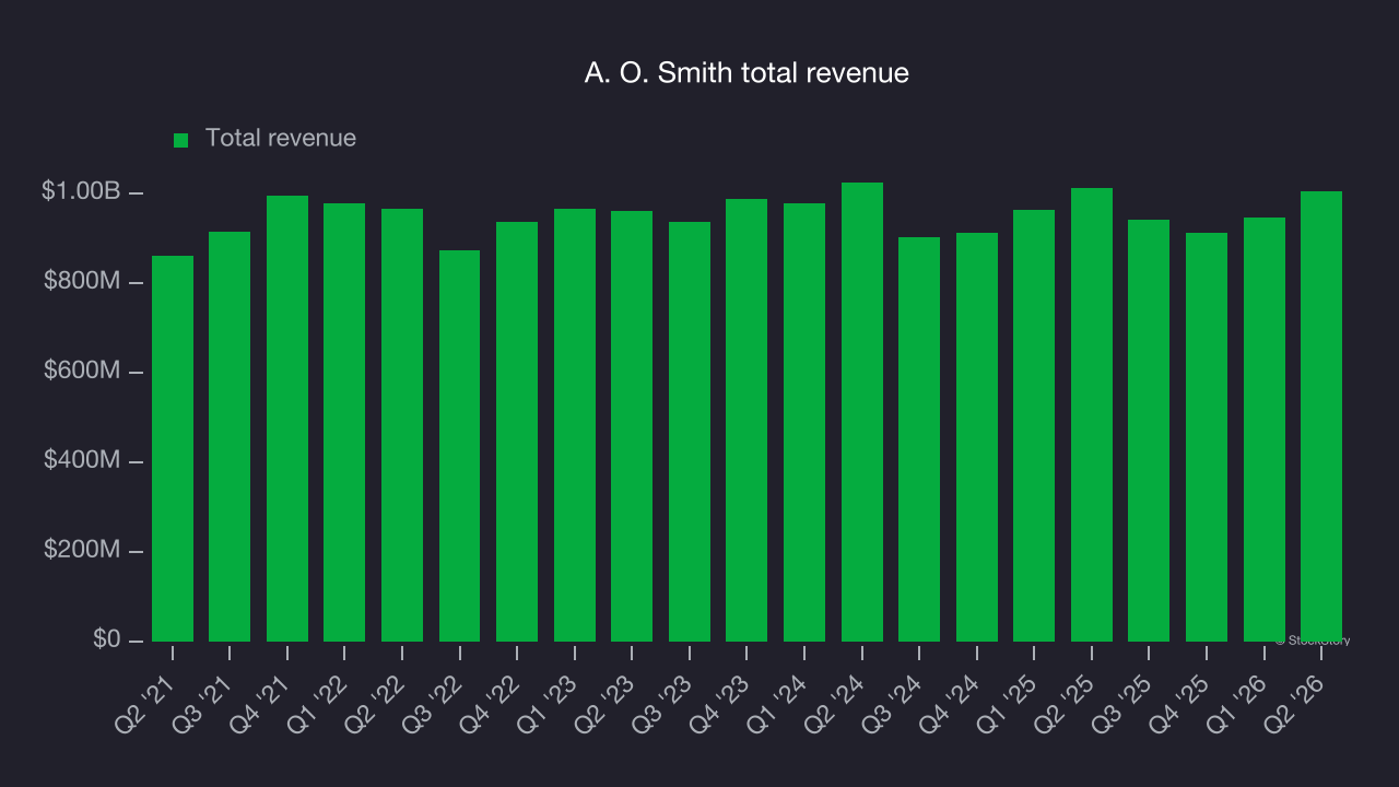 A. O. Smith total revenue