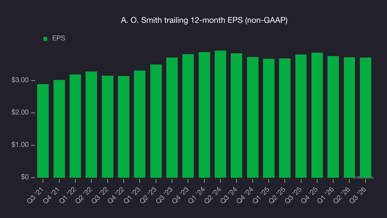 A. O. Smith trailing 12-month EPS (non-GAAP)