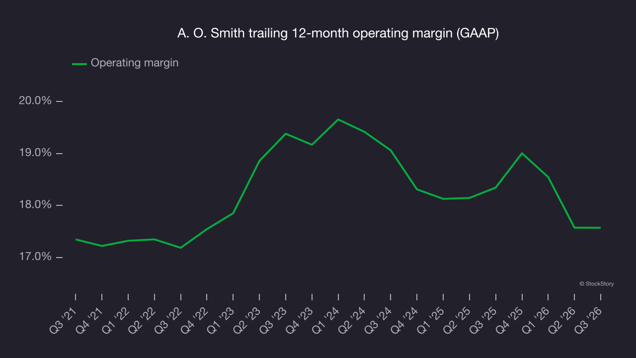 A. O. Smith trailing 12-month operating margin (GAAP)
