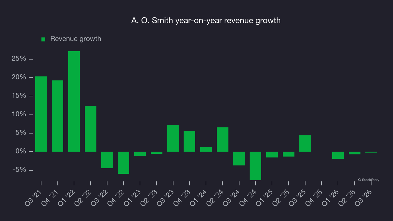 A. O. Smith year-on-year revenue growth