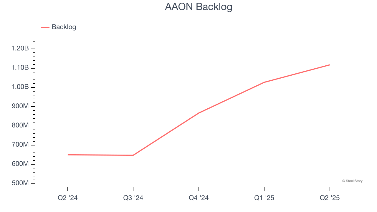 AAON Backlog