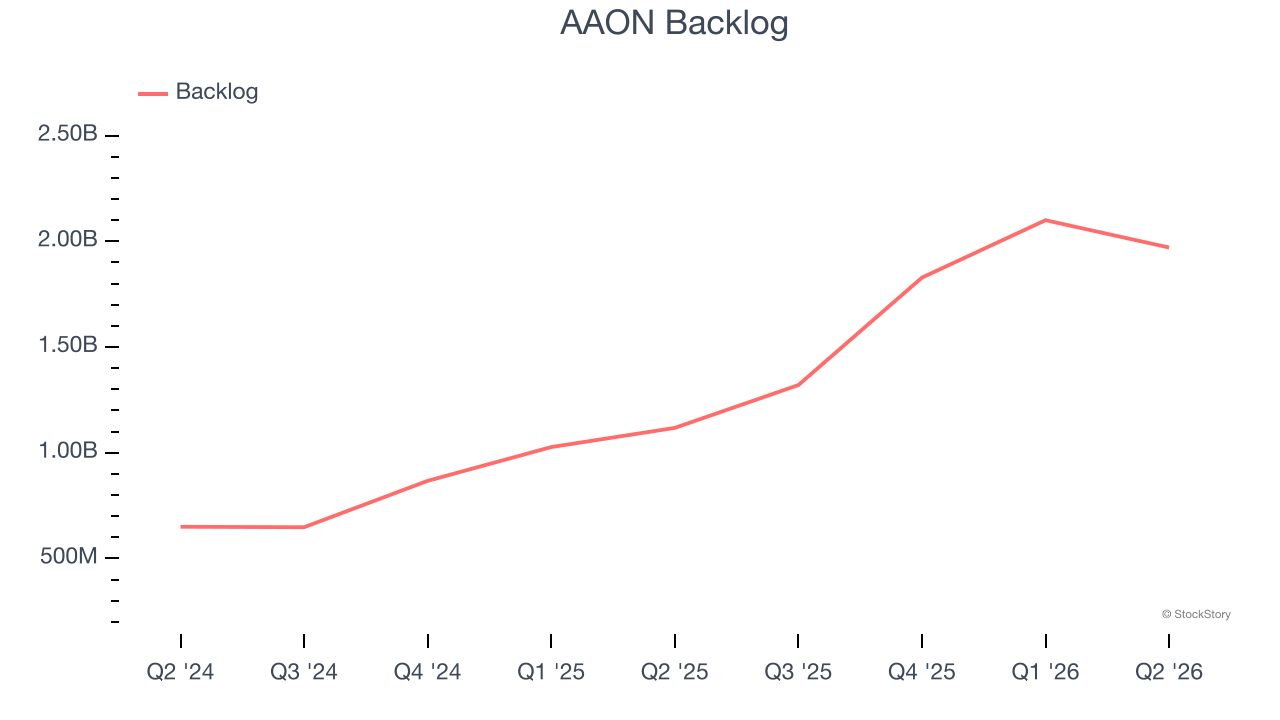 AAON Backlog