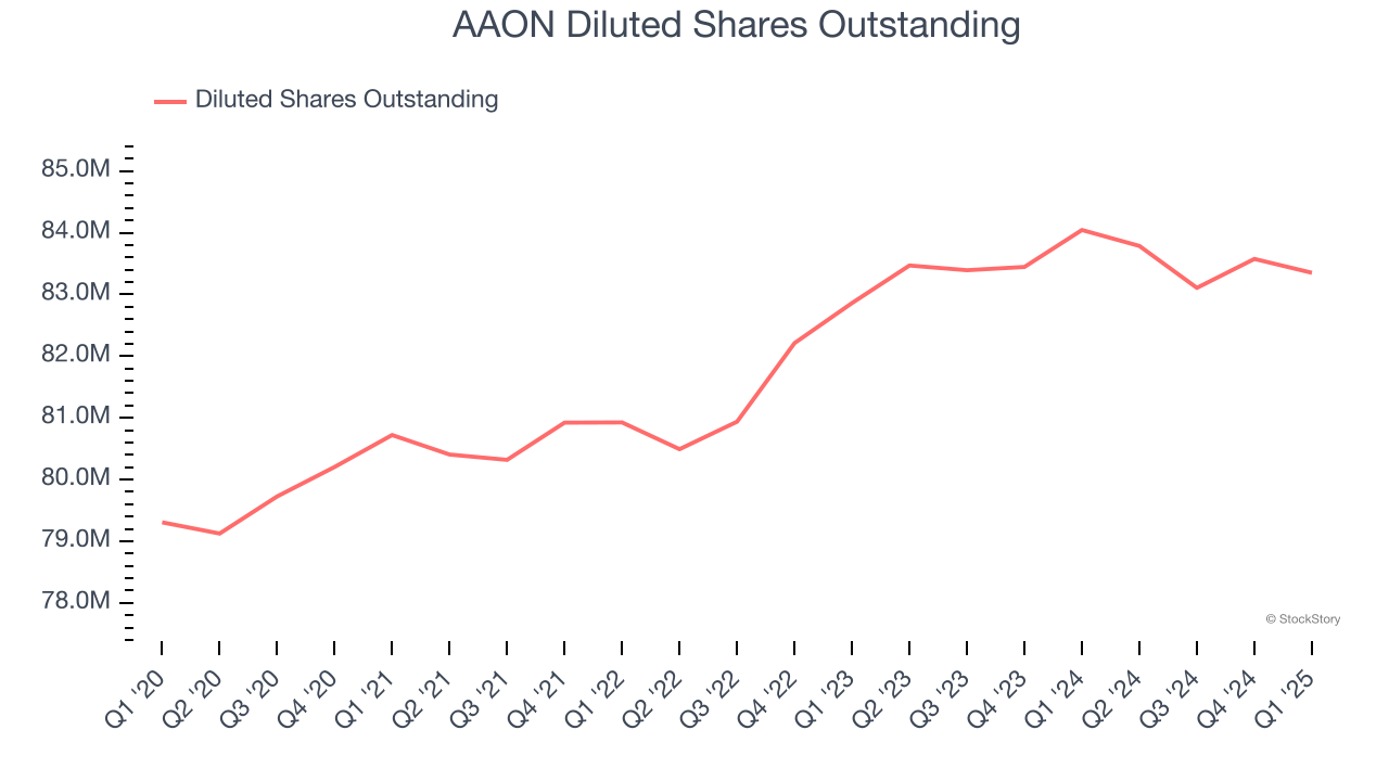 AAON Diluted Shares Outstanding