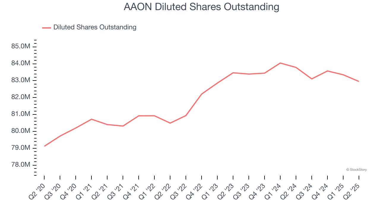 AAON Diluted Shares Outstanding