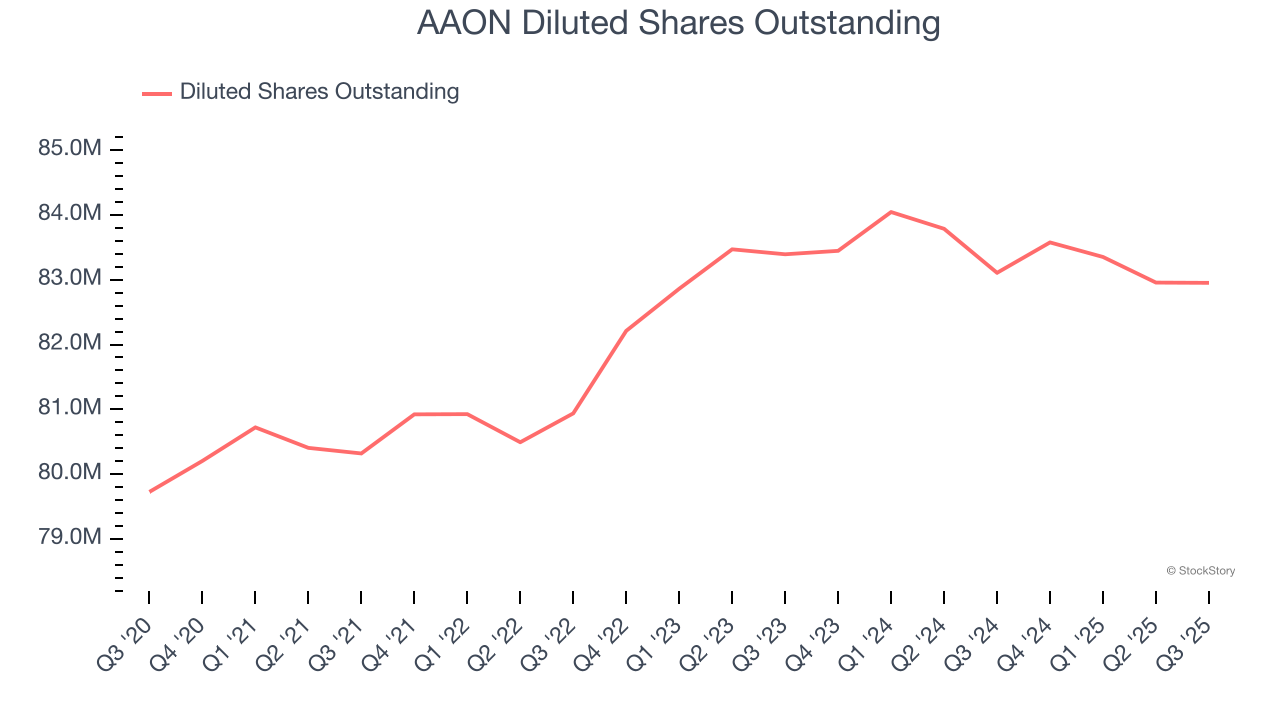 AAON Diluted Shares Outstanding