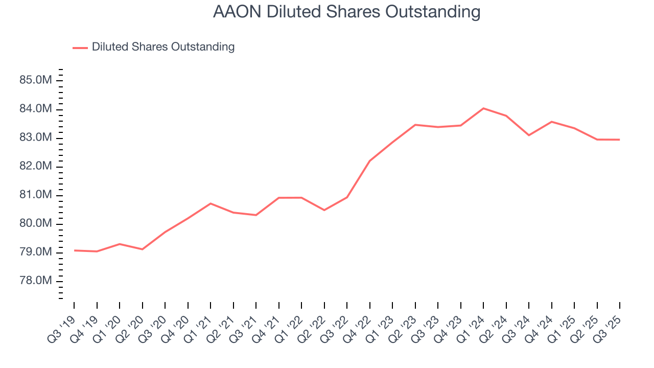 AAON Diluted Shares Outstanding