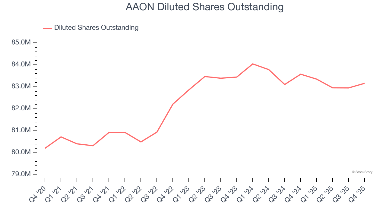 AAON Diluted Shares Outstanding