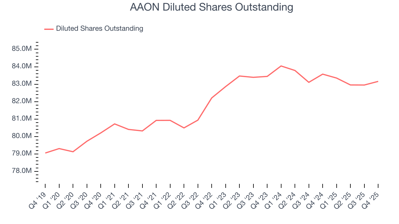 AAON Diluted Shares Outstanding