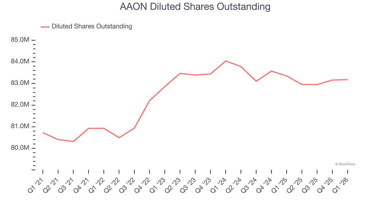 AAON Diluted Shares Outstanding