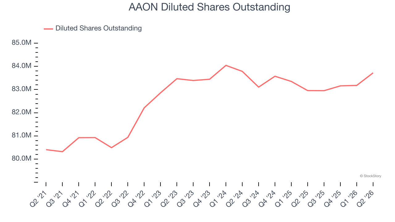 AAON Diluted Shares Outstanding