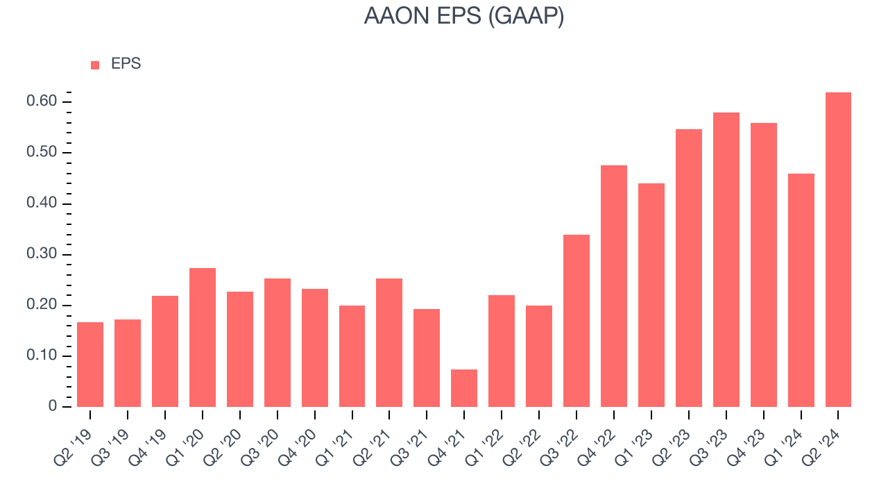 AAON EPS (GAAP)