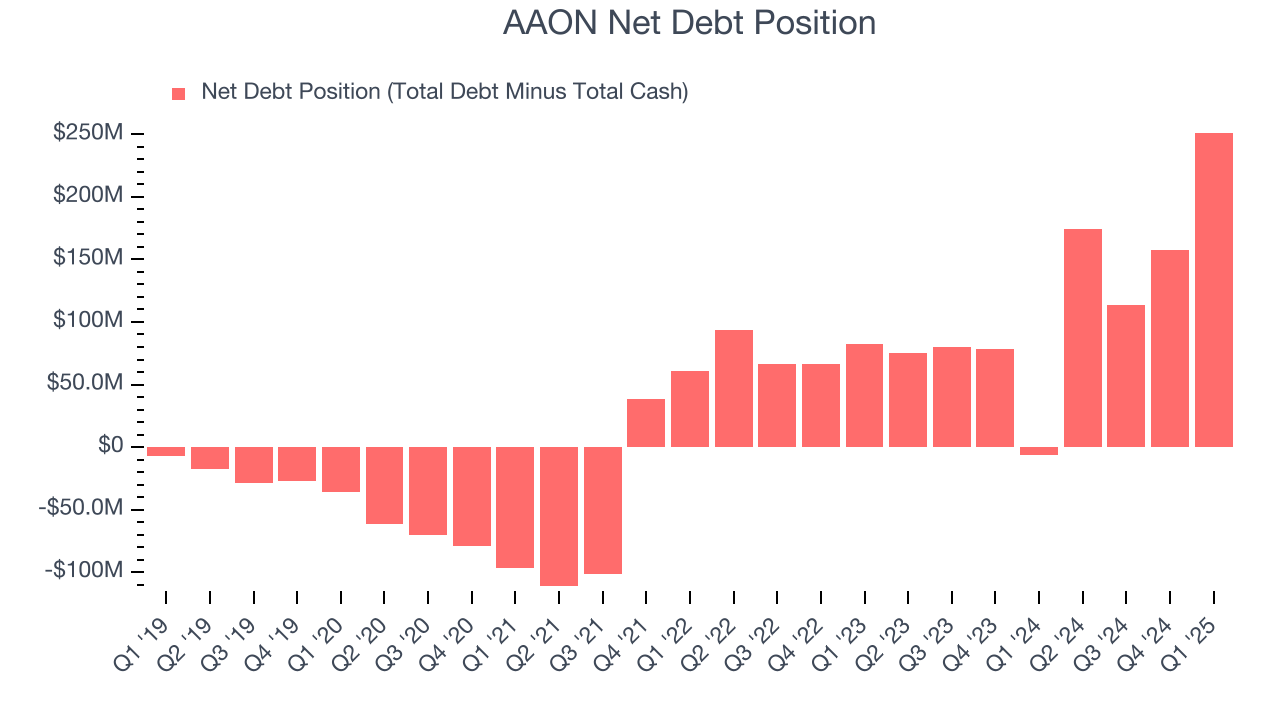 AAON Net Debt Position