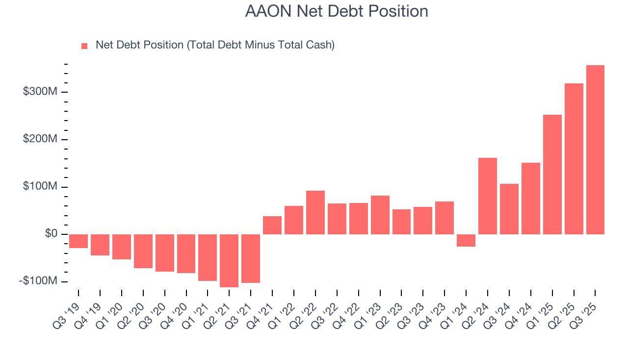 AAON Net Debt Position