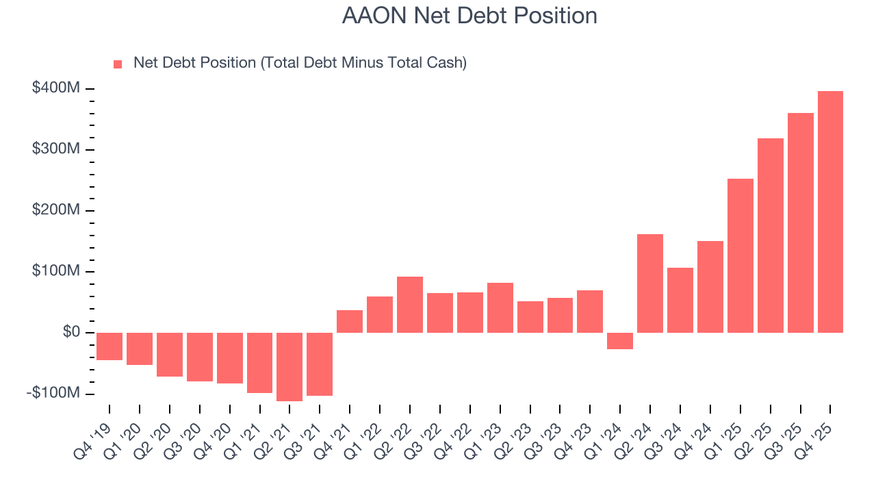 AAON Net Debt Position
