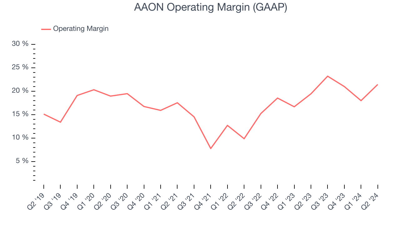 AAON Operating Margin (GAAP)