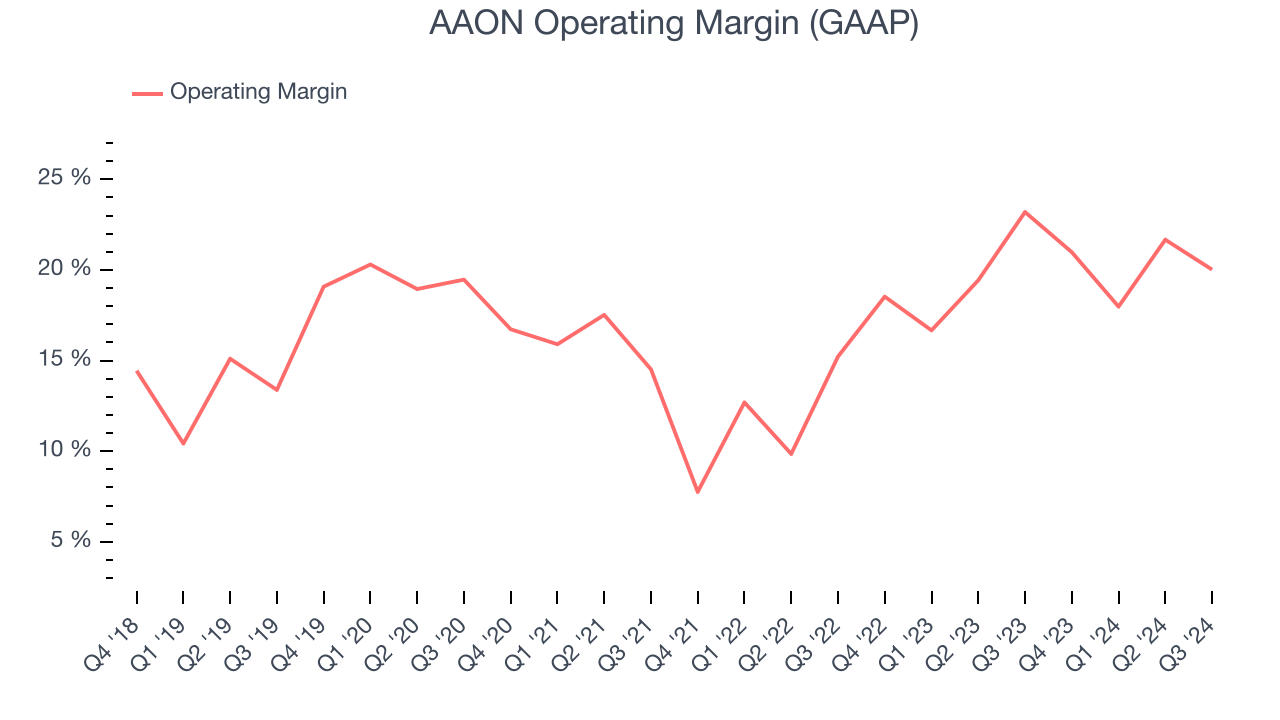 AAON Operating Margin (GAAP)