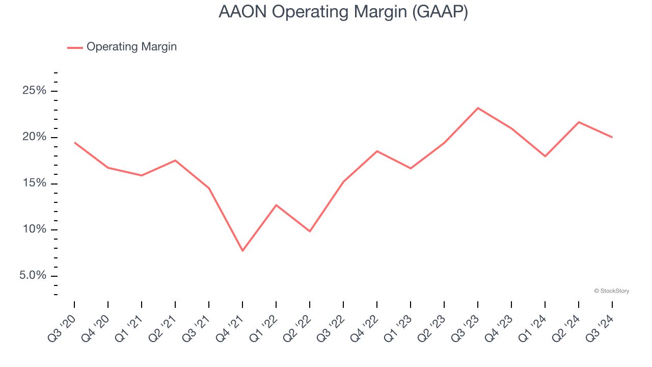 AAON Operating Margin (GAAP)