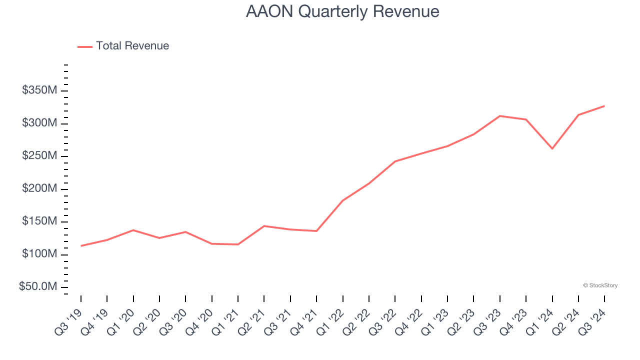 AAON Quarterly Revenue