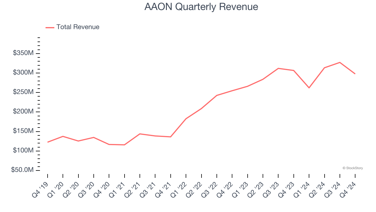 AAON Quarterly Revenue