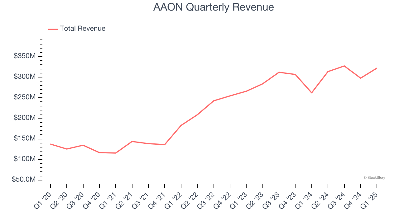 AAON Quarterly Revenue