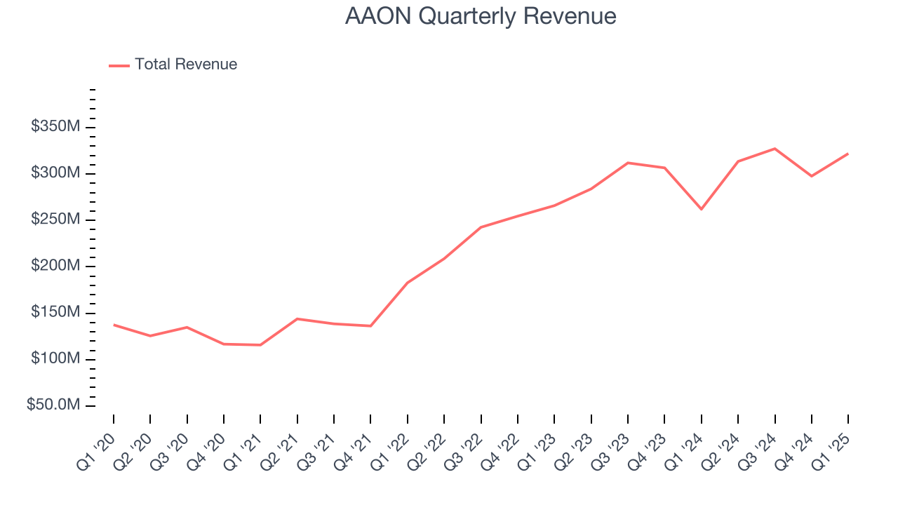 AAON Quarterly Revenue