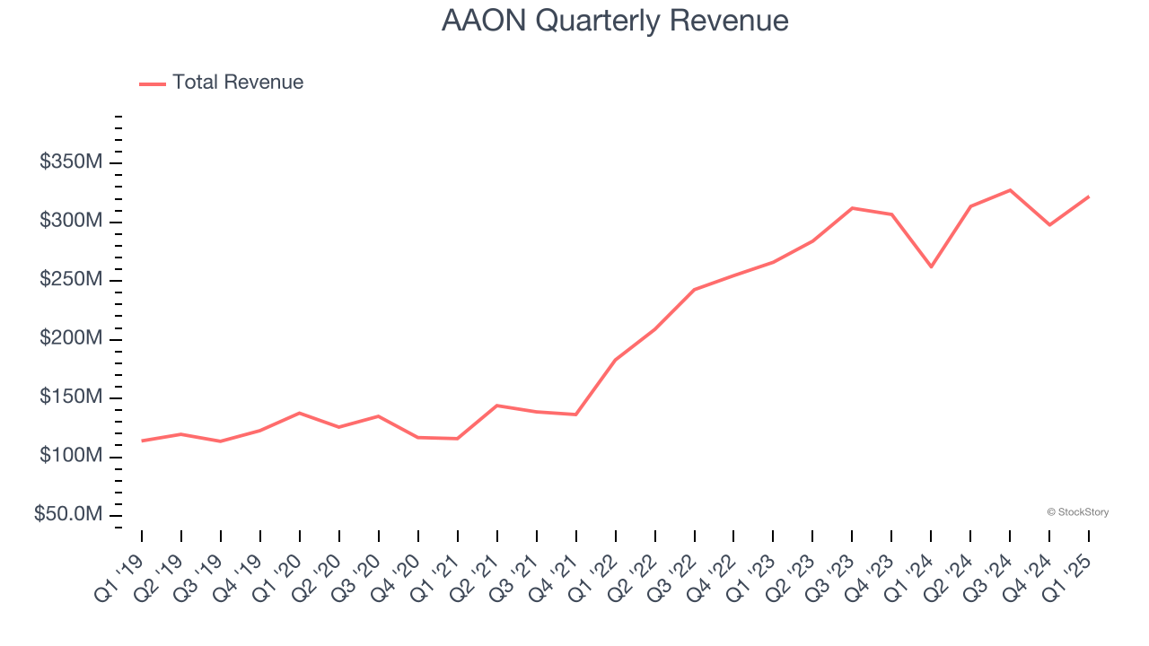 AAON Quarterly Revenue