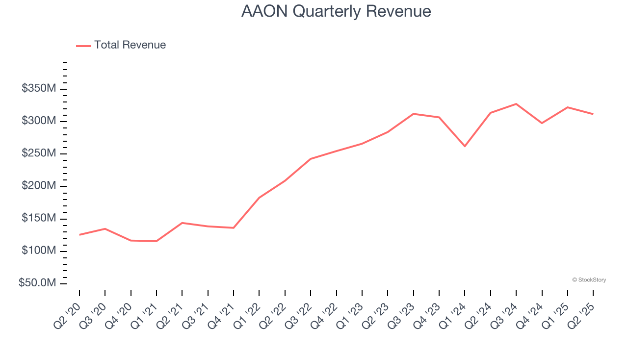 AAON Quarterly Revenue