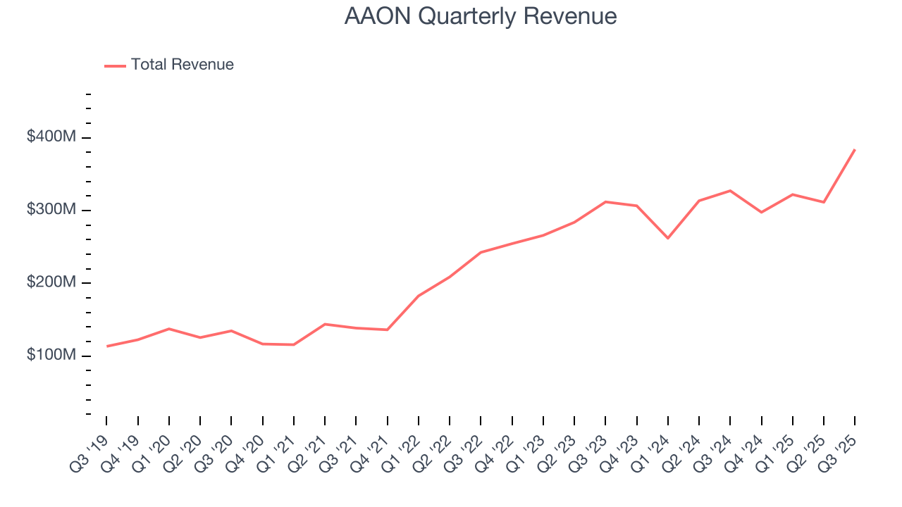 AAON Quarterly Revenue