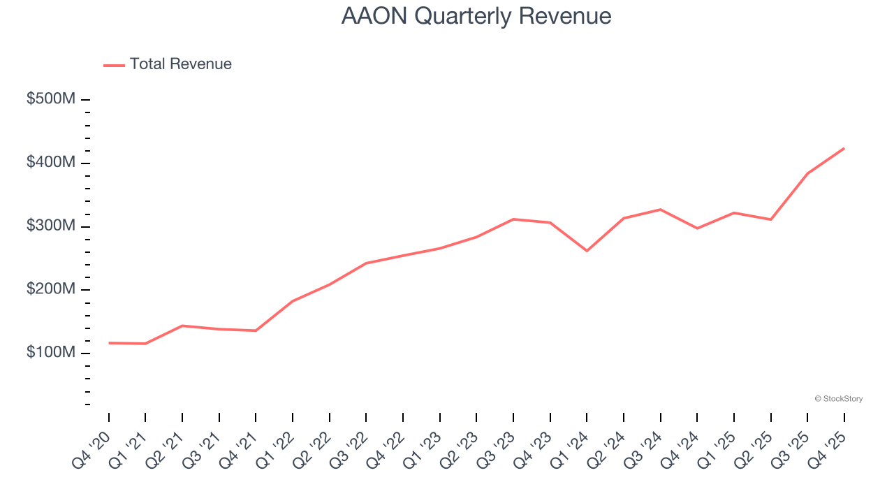 AAON Quarterly Revenue