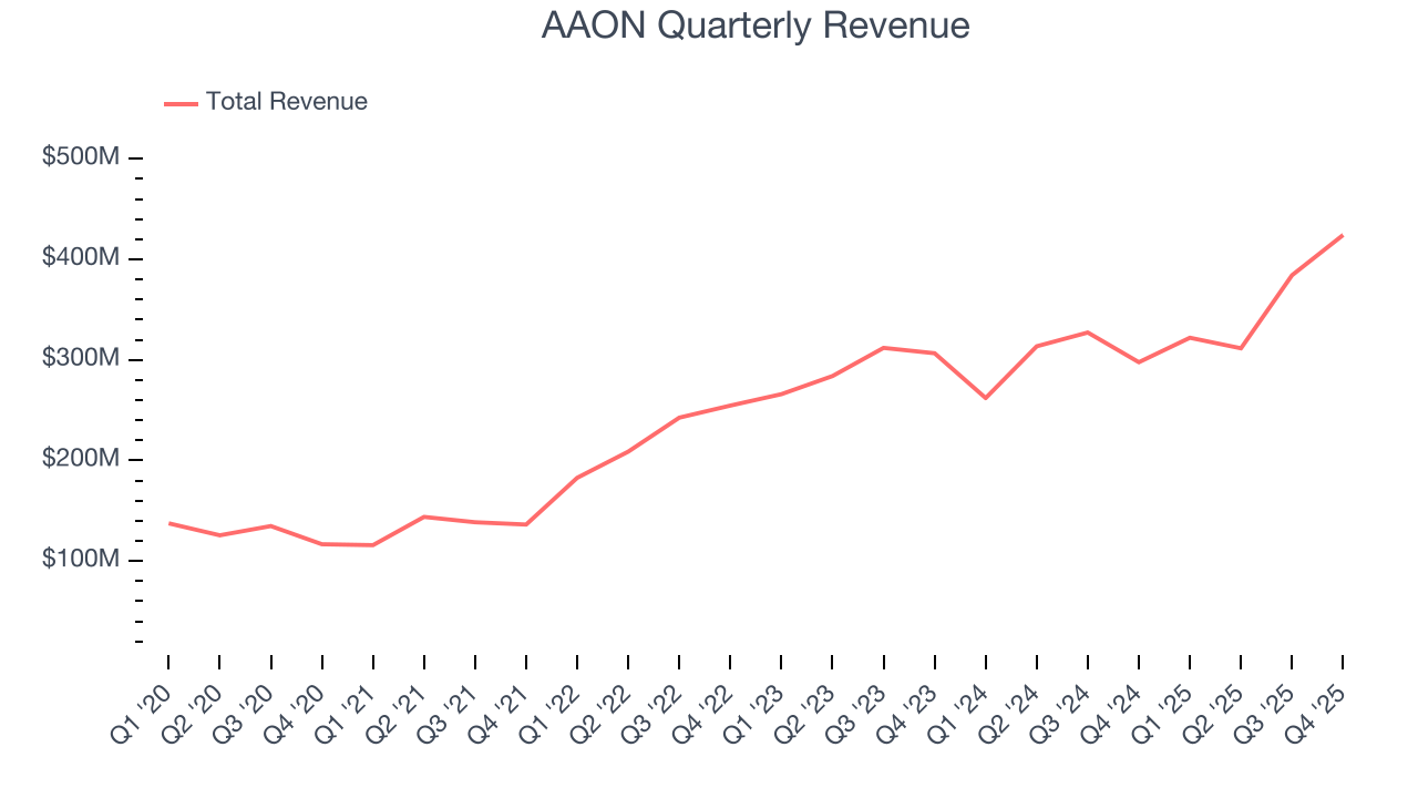 AAON Quarterly Revenue