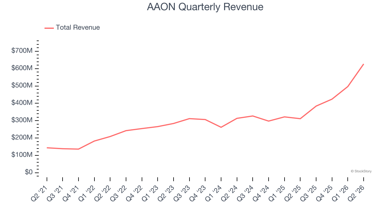 AAON Quarterly Revenue