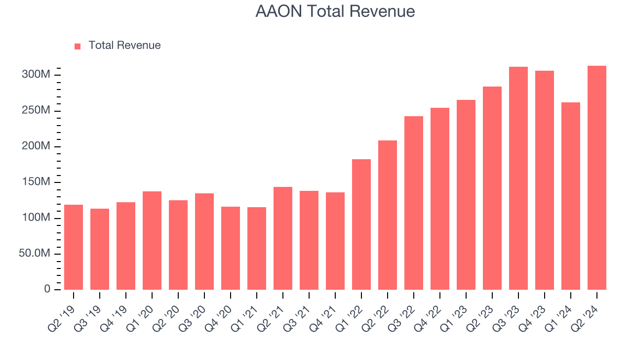 AAON Total Revenue