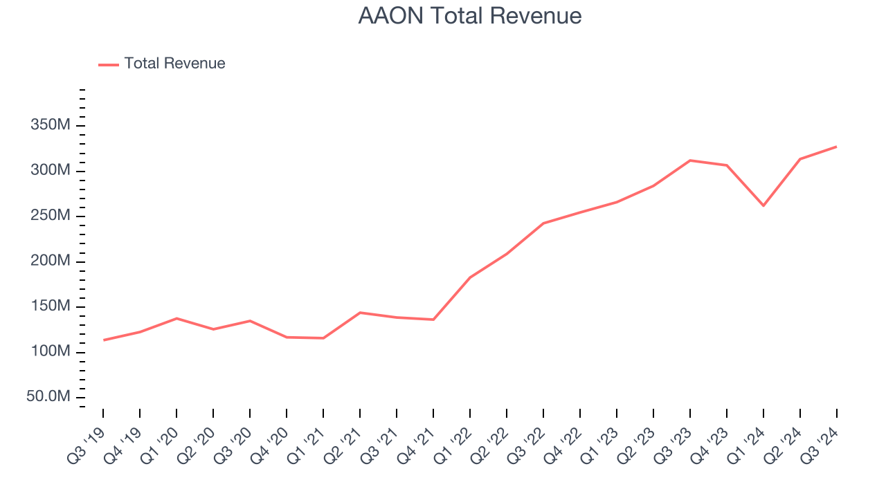 AAON Total Revenue