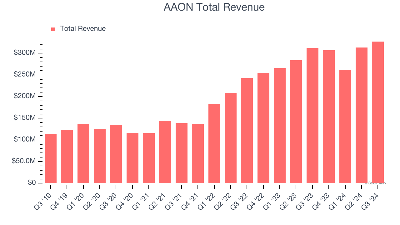 AAON Total Revenue