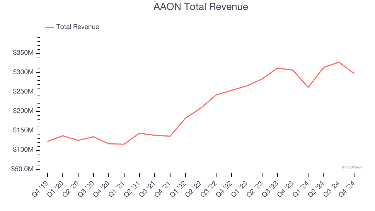 AAON Total Revenue