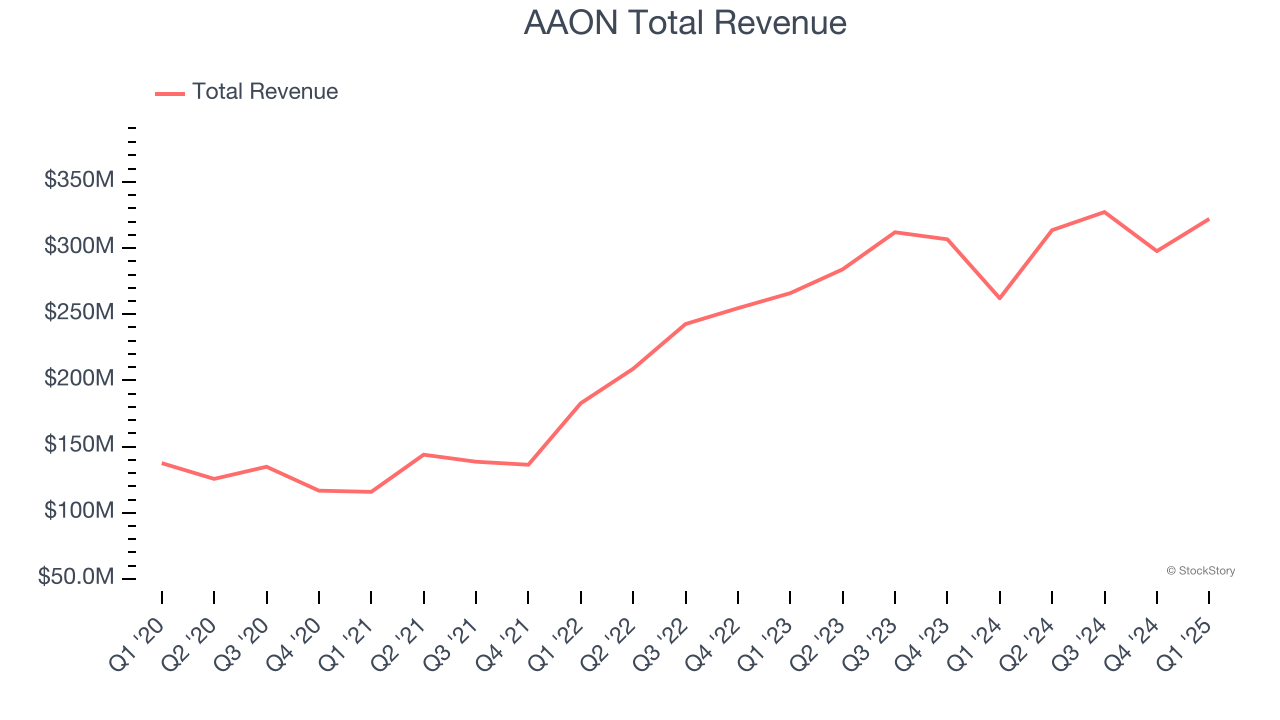 AAON Total Revenue